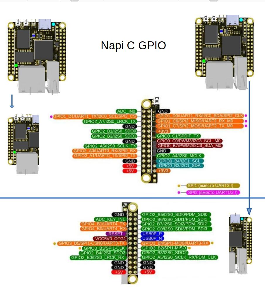 Расширенная схема GPIO NAPI