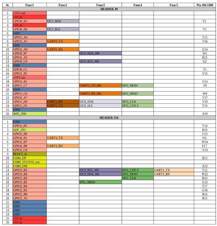 Таблица GPIO NAPI