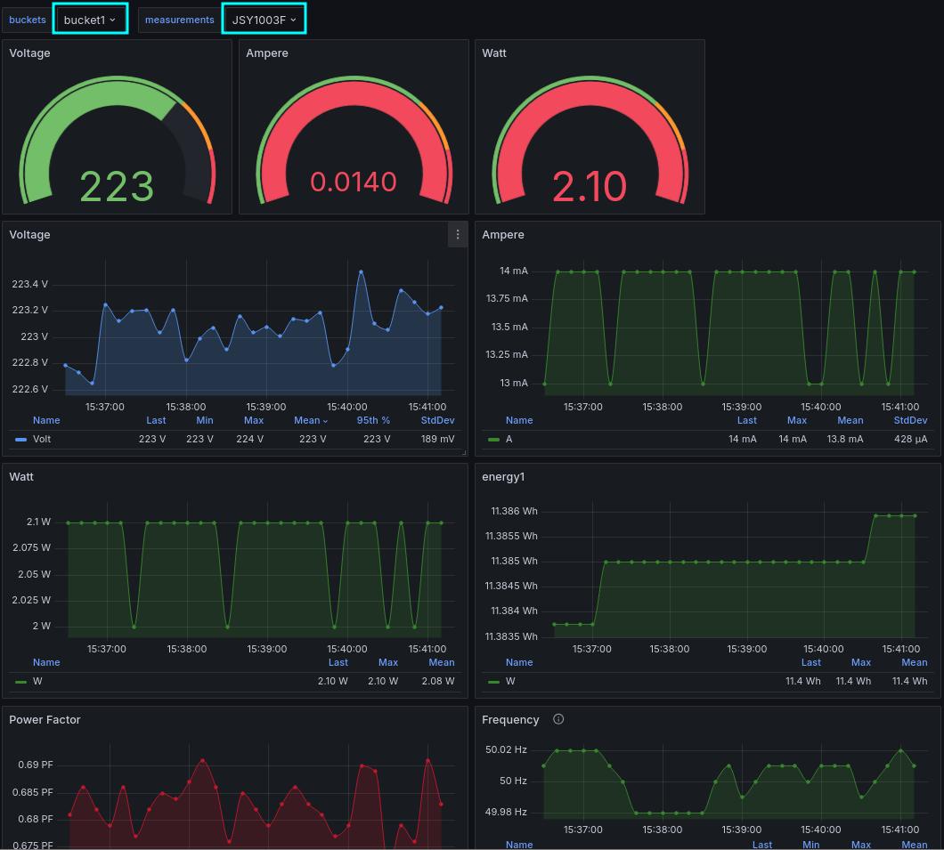 Готовый dashboard с графиками данных датчика тока в Grafana