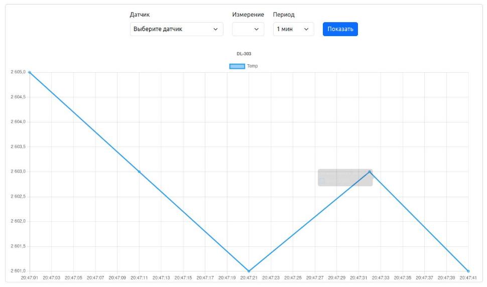 График данных DL-303