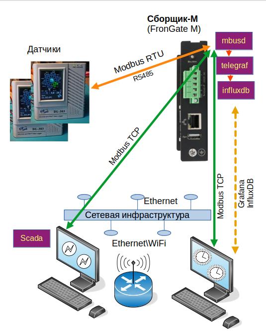 Схема шлюза с сохранением данных