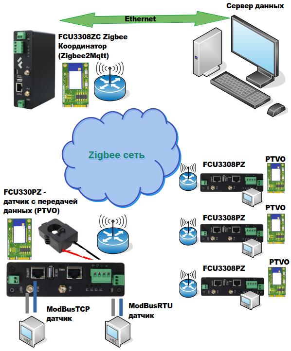 Схема взаимодействия компонентов системы FCU3308PZ