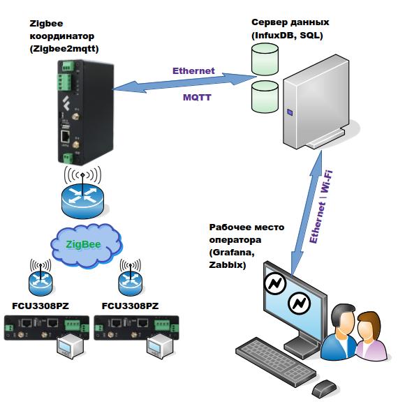 Структурная схема системы сбора данных FCU3308PZ