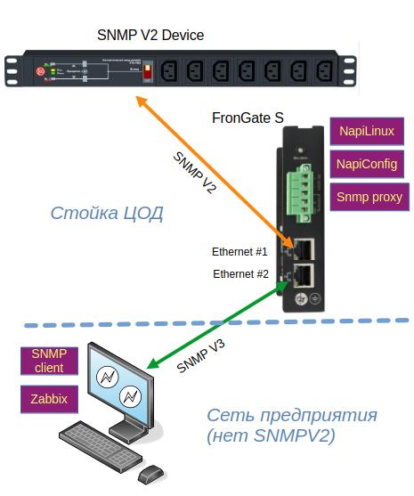 Схема работы SNMP шлюза